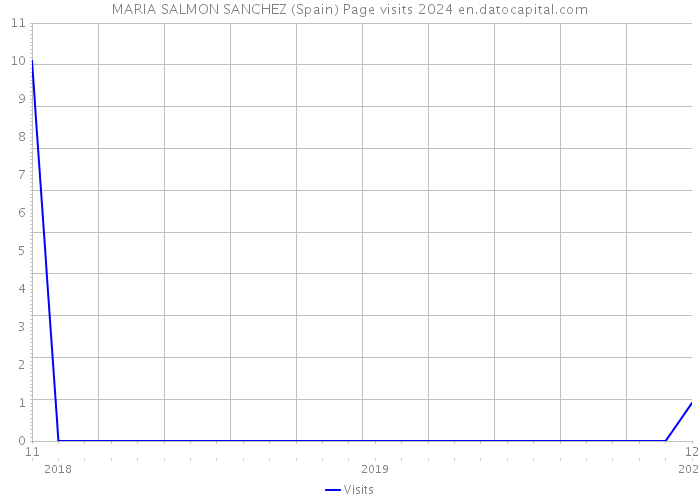 MARIA SALMON SANCHEZ (Spain) Page visits 2024 