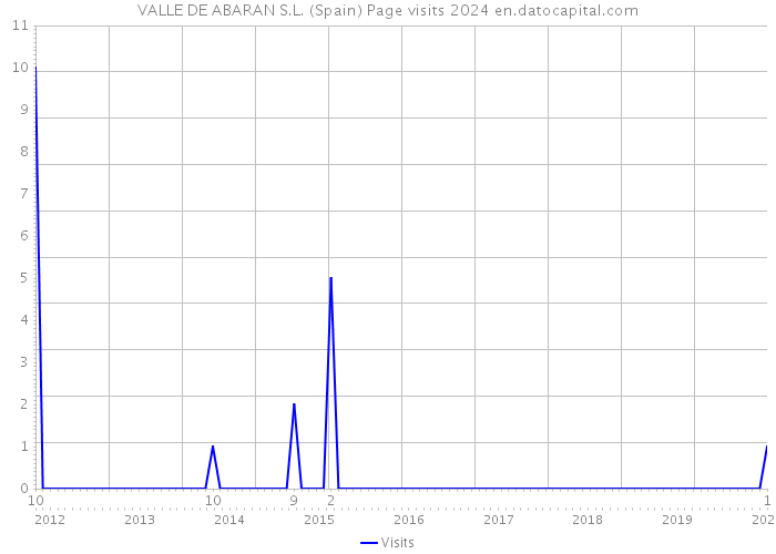 VALLE DE ABARAN S.L. (Spain) Page visits 2024 