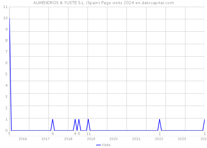 ALMENDROS & YUSTE S.L. (Spain) Page visits 2024 