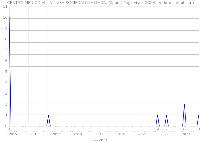 CENTRO MEDICO VILLA LUISA SOCIEDAD LIMITADA. (Spain) Page visits 2024 