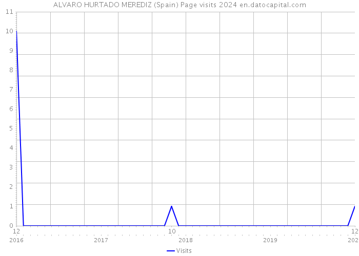 ALVARO HURTADO MEREDIZ (Spain) Page visits 2024 