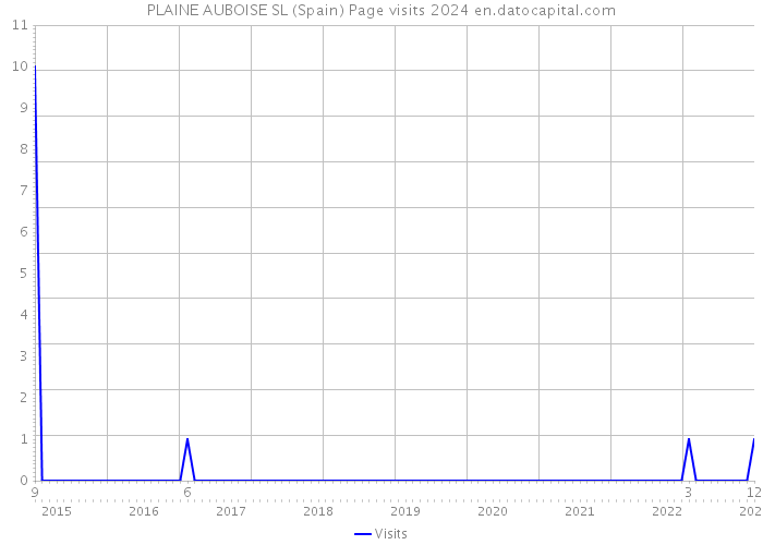PLAINE AUBOISE SL (Spain) Page visits 2024 