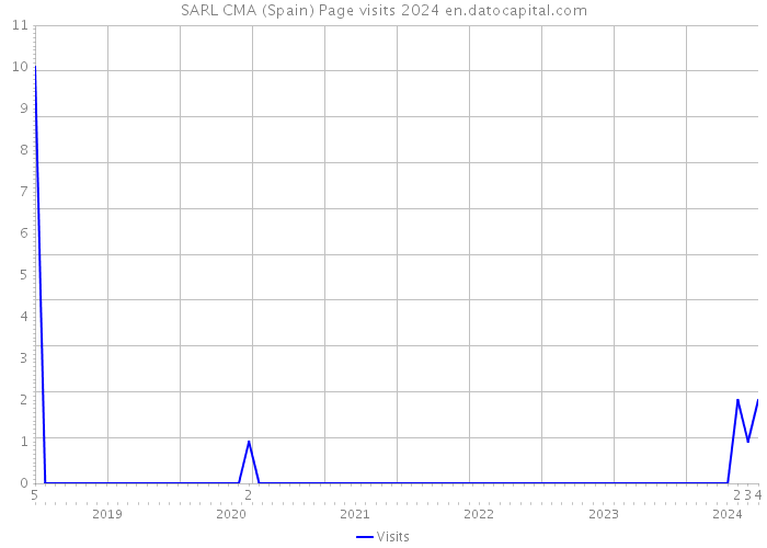 SARL CMA (Spain) Page visits 2024 
