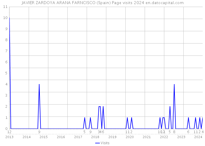 JAVIER ZARDOYA ARANA FARNCISCO (Spain) Page visits 2024 