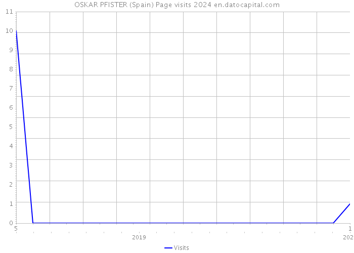 OSKAR PFISTER (Spain) Page visits 2024 