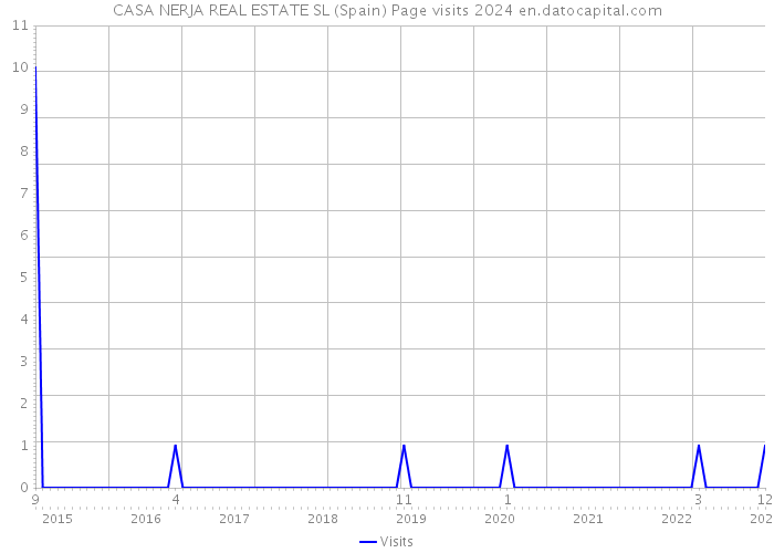 CASA NERJA REAL ESTATE SL (Spain) Page visits 2024 