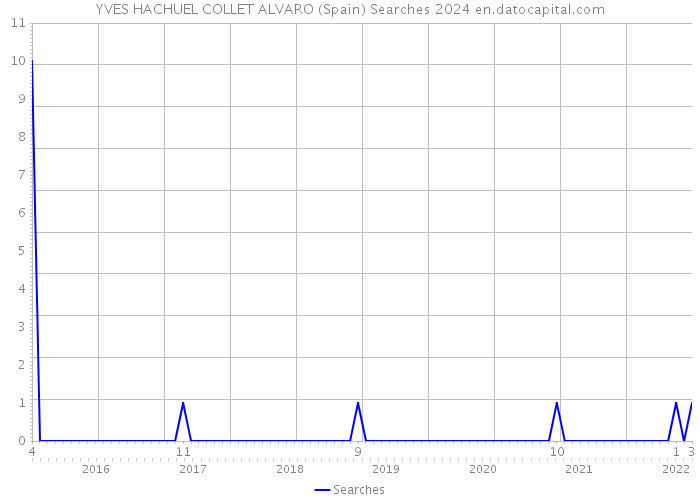 YVES HACHUEL COLLET ALVARO (Spain) Searches 2024 