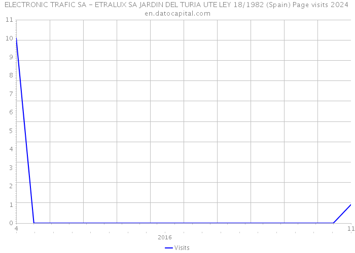 ELECTRONIC TRAFIC SA - ETRALUX SA JARDIN DEL TURIA UTE LEY 18/1982 (Spain) Page visits 2024 