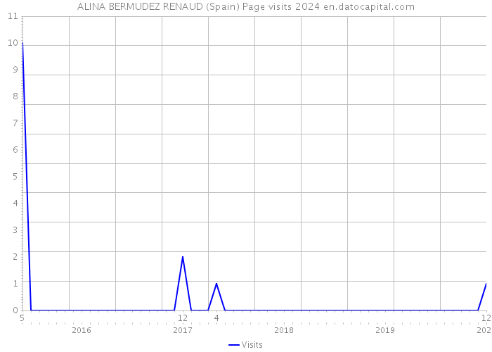 ALINA BERMUDEZ RENAUD (Spain) Page visits 2024 