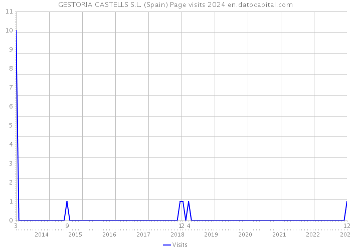 GESTORIA CASTELLS S.L. (Spain) Page visits 2024 