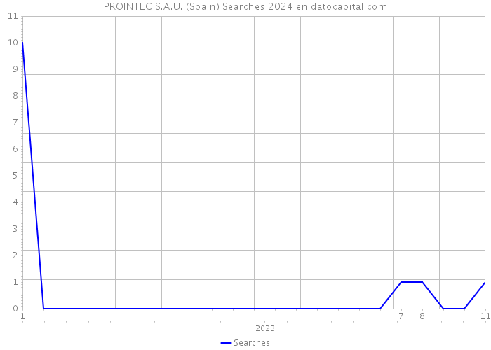 PROINTEC S.A.U. (Spain) Searches 2024 