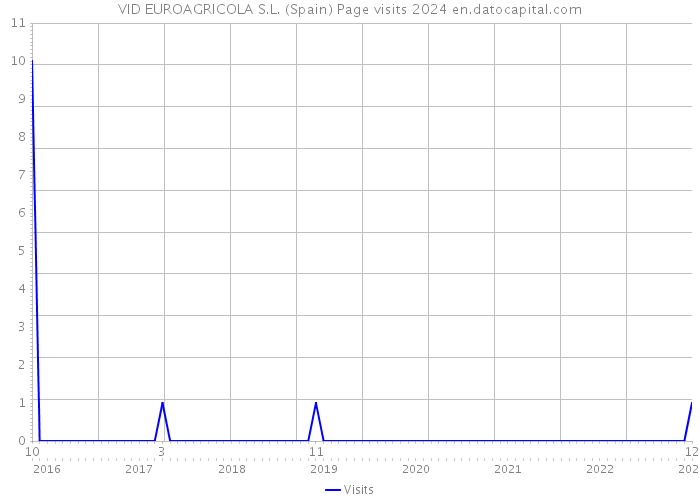 VID EUROAGRICOLA S.L. (Spain) Page visits 2024 