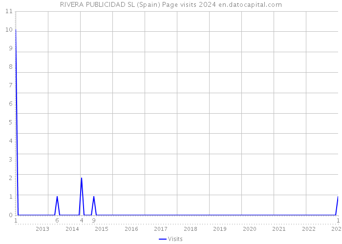 RIVERA PUBLICIDAD SL (Spain) Page visits 2024 