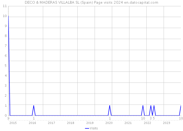 DECO & MADERAS VILLALBA SL (Spain) Page visits 2024 