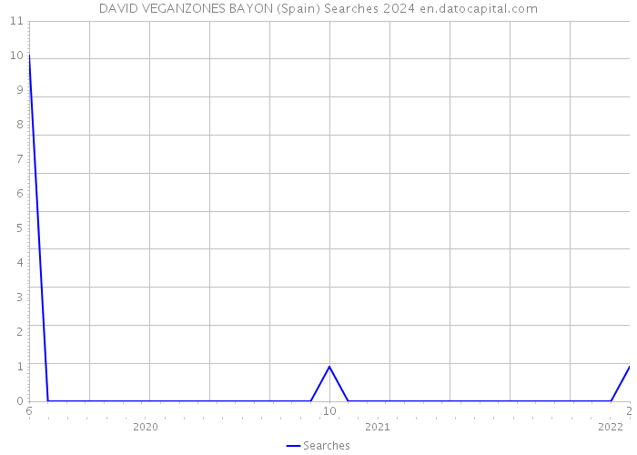 DAVID VEGANZONES BAYON (Spain) Searches 2024 
