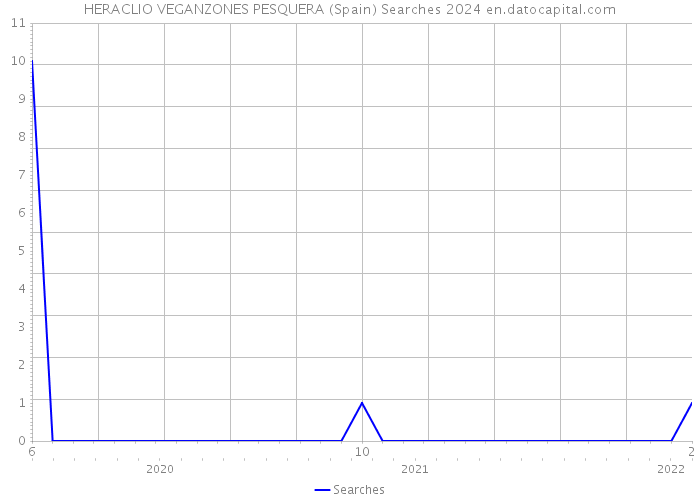 HERACLIO VEGANZONES PESQUERA (Spain) Searches 2024 
