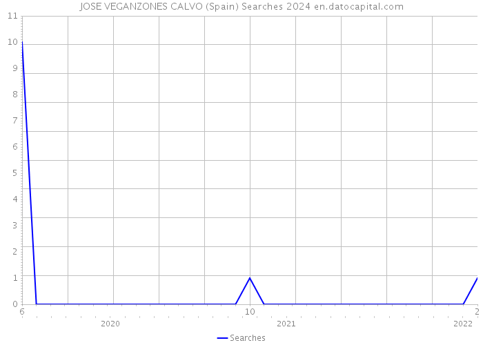 JOSE VEGANZONES CALVO (Spain) Searches 2024 