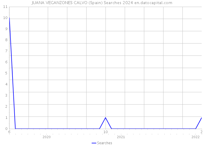 JUANA VEGANZONES CALVO (Spain) Searches 2024 