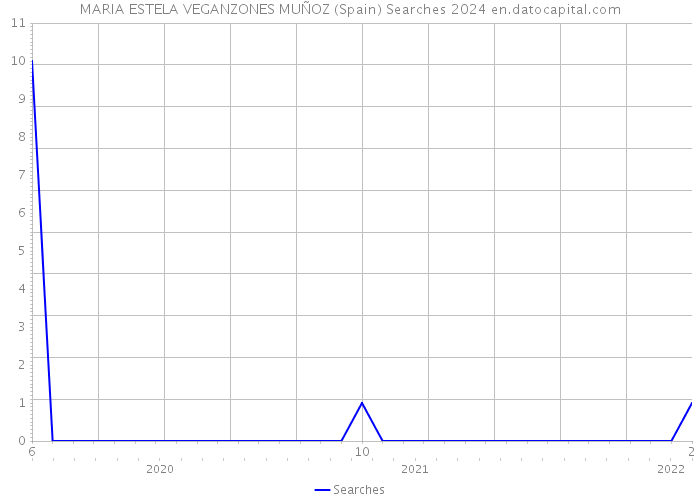 MARIA ESTELA VEGANZONES MUÑOZ (Spain) Searches 2024 