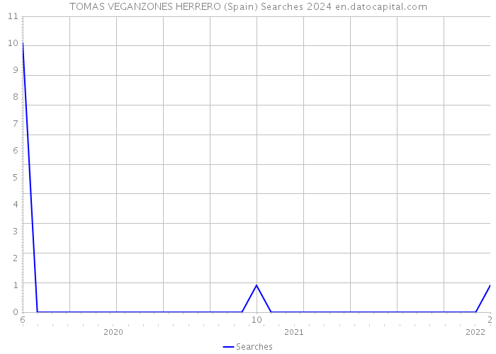 TOMAS VEGANZONES HERRERO (Spain) Searches 2024 