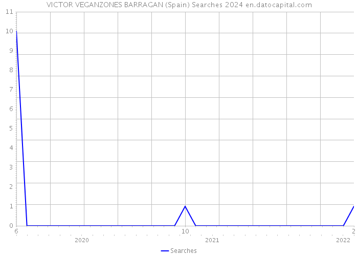 VICTOR VEGANZONES BARRAGAN (Spain) Searches 2024 