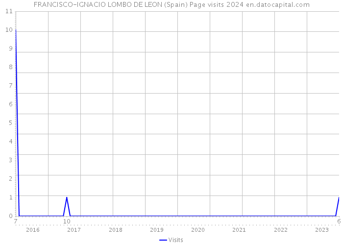 FRANCISCO-IGNACIO LOMBO DE LEON (Spain) Page visits 2024 