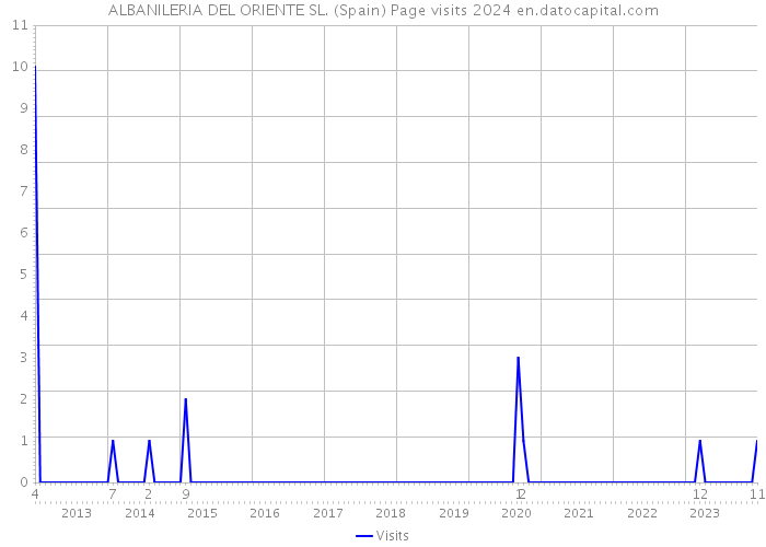 ALBANILERIA DEL ORIENTE SL. (Spain) Page visits 2024 