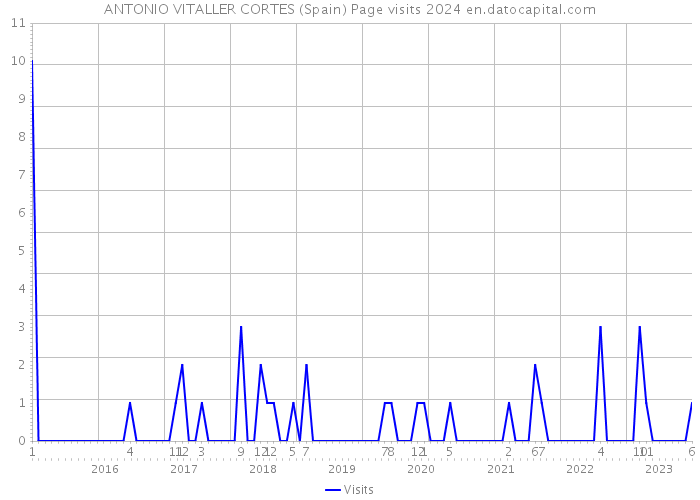 ANTONIO VITALLER CORTES (Spain) Page visits 2024 