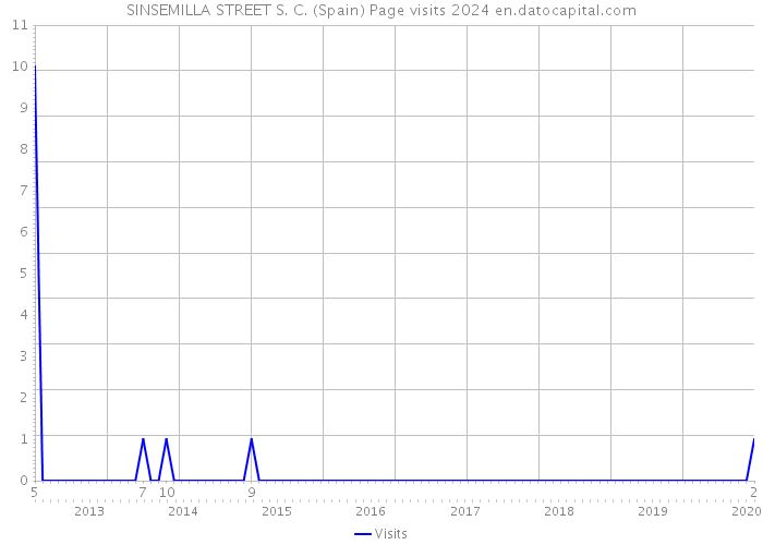 SINSEMILLA STREET S. C. (Spain) Page visits 2024 