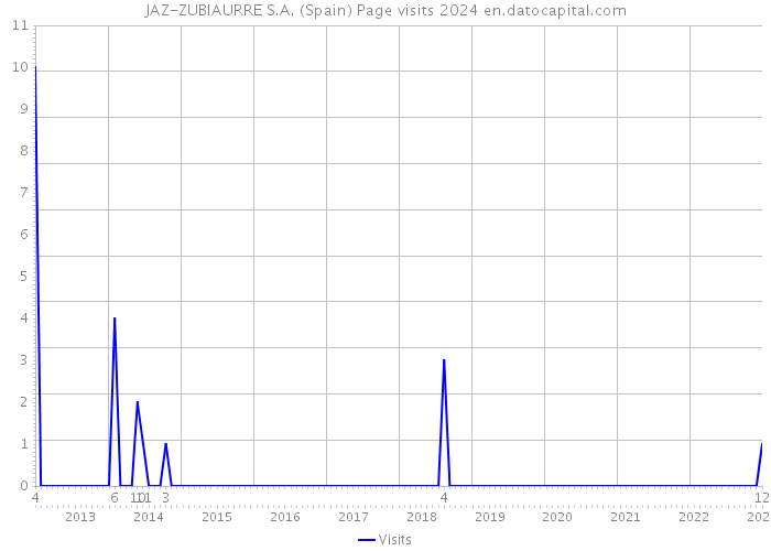 JAZ-ZUBIAURRE S.A. (Spain) Page visits 2024 