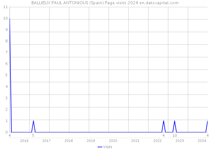 BALLIEUX PAUL ANTONIOUS (Spain) Page visits 2024 