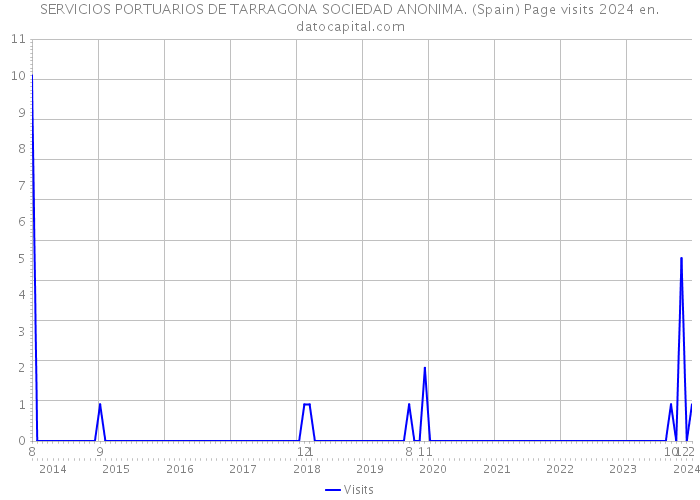 SERVICIOS PORTUARIOS DE TARRAGONA SOCIEDAD ANONIMA. (Spain) Page visits 2024 