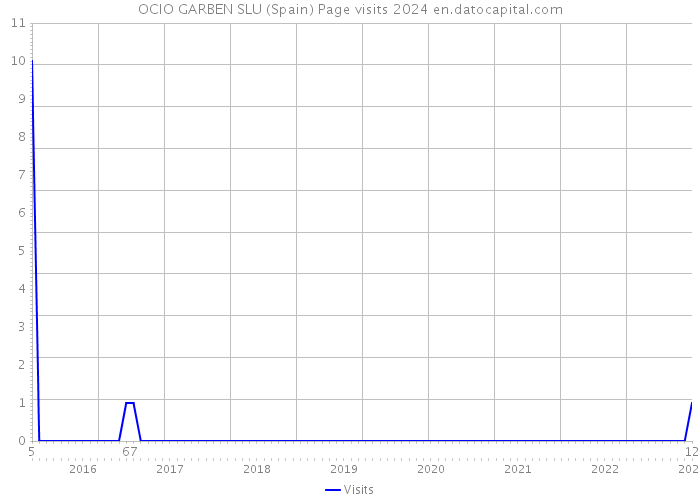 OCIO GARBEN SLU (Spain) Page visits 2024 
