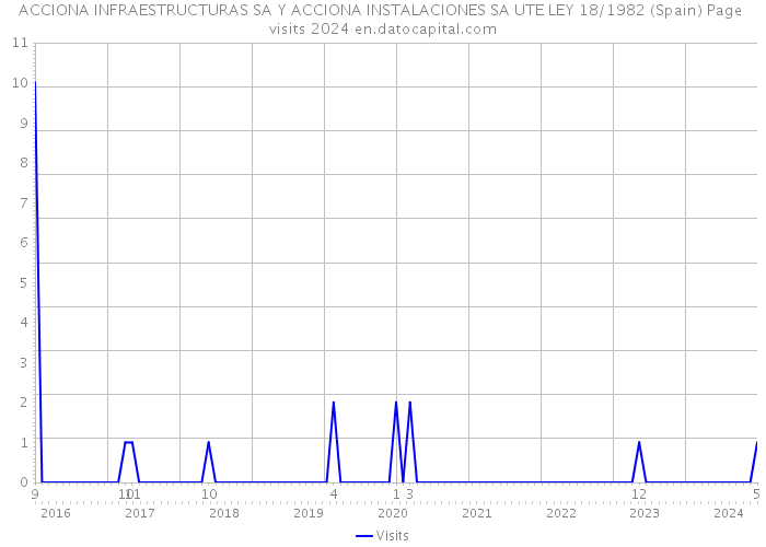 ACCIONA INFRAESTRUCTURAS SA Y ACCIONA INSTALACIONES SA UTE LEY 18/1982 (Spain) Page visits 2024 