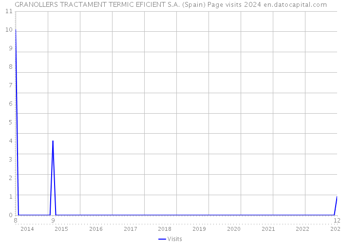 GRANOLLERS TRACTAMENT TERMIC EFICIENT S.A. (Spain) Page visits 2024 