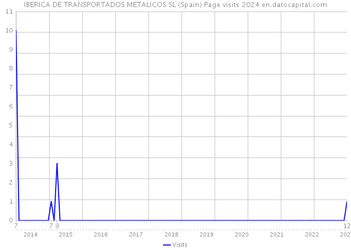 IBERICA DE TRANSPORTADOS METALICOS SL (Spain) Page visits 2024 