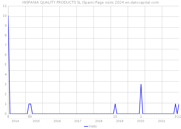HISPANIA QUALITY PRODUCTS SL (Spain) Page visits 2024 