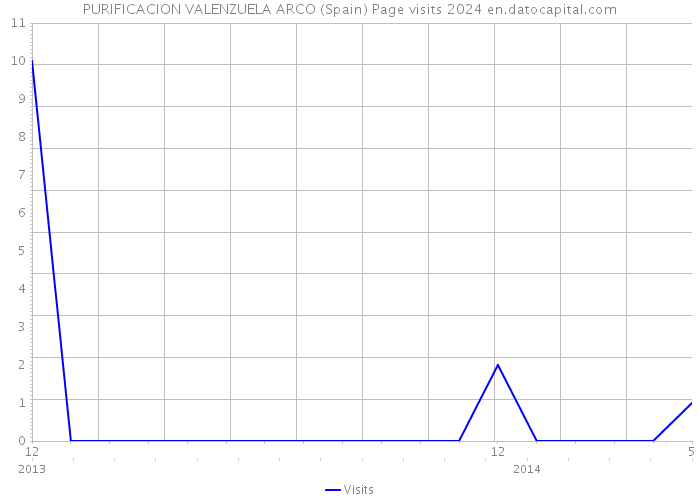 PURIFICACION VALENZUELA ARCO (Spain) Page visits 2024 
