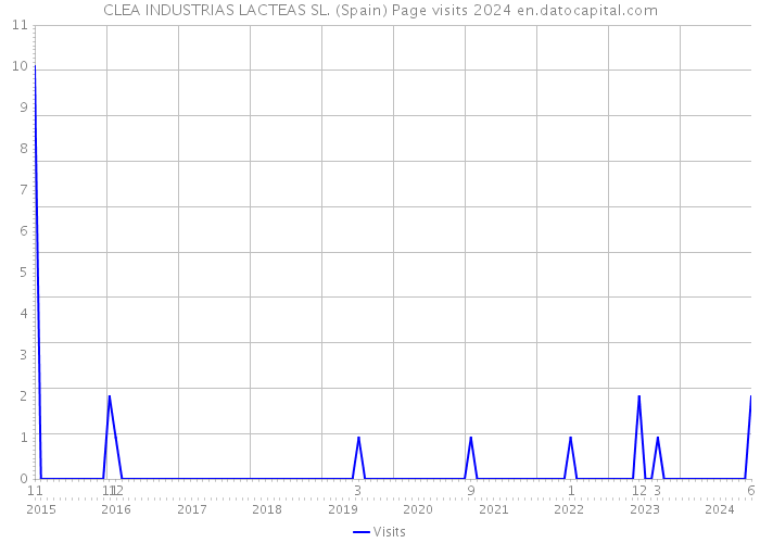 CLEA INDUSTRIAS LACTEAS SL. (Spain) Page visits 2024 