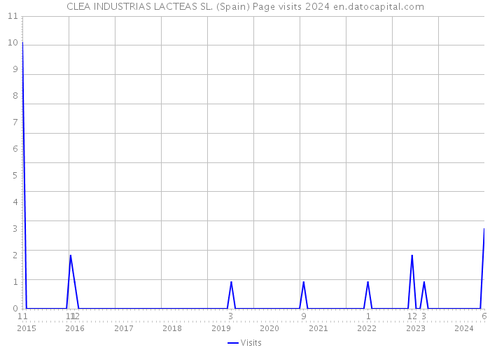 CLEA INDUSTRIAS LACTEAS SL. (Spain) Page visits 2024 