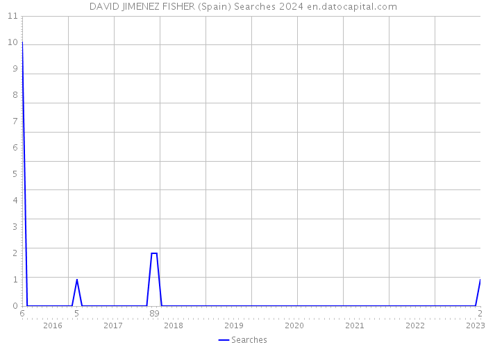 DAVID JIMENEZ FISHER (Spain) Searches 2024 