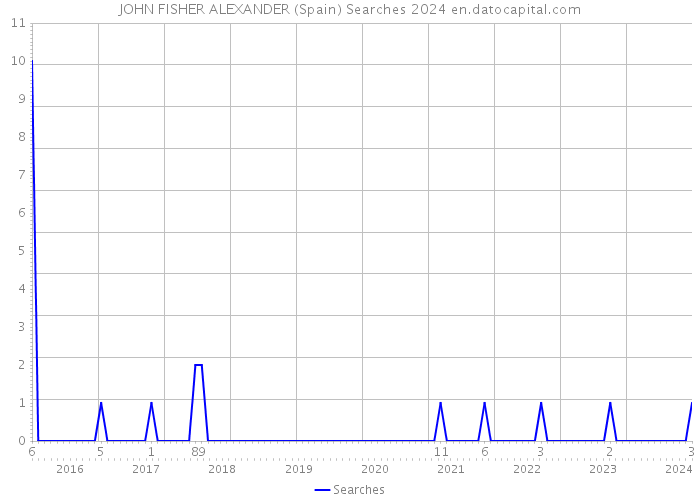 JOHN FISHER ALEXANDER (Spain) Searches 2024 