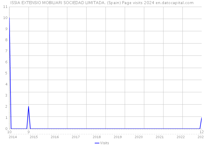 ISSIA EXTENSIO MOBILIARI SOCIEDAD LIMITADA. (Spain) Page visits 2024 