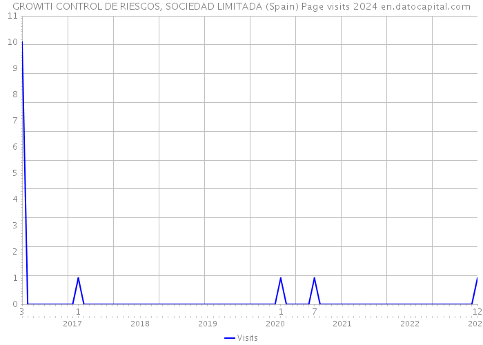 GROWITI CONTROL DE RIESGOS, SOCIEDAD LIMITADA (Spain) Page visits 2024 