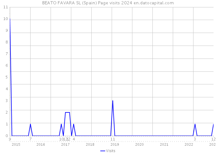 BEATO FAVARA SL (Spain) Page visits 2024 