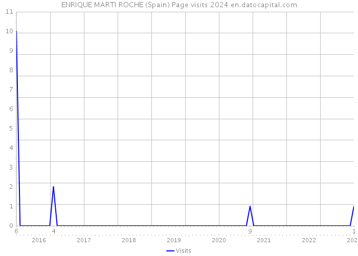 ENRIQUE MARTI ROCHE (Spain) Page visits 2024 