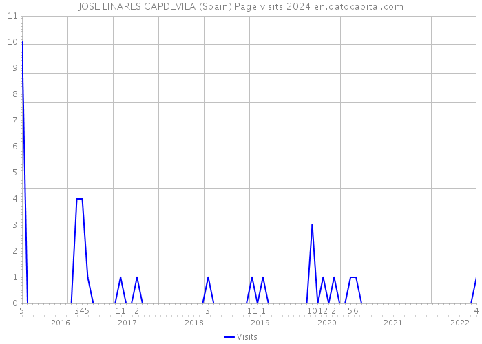 JOSE LINARES CAPDEVILA (Spain) Page visits 2024 