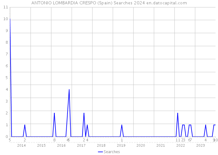 ANTONIO LOMBARDIA CRESPO (Spain) Searches 2024 