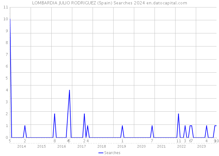 LOMBARDIA JULIO RODRIGUEZ (Spain) Searches 2024 