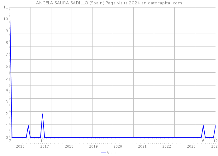ANGELA SAURA BADILLO (Spain) Page visits 2024 